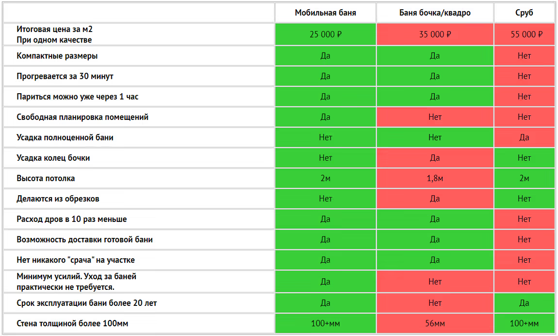 ​Чем мобильные бани лучше бань бочек, квадро бань и бань из бруса или сруба: